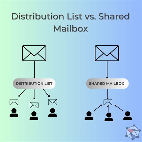 email distribution group vs new mail box|shared mailbox vs teams group.